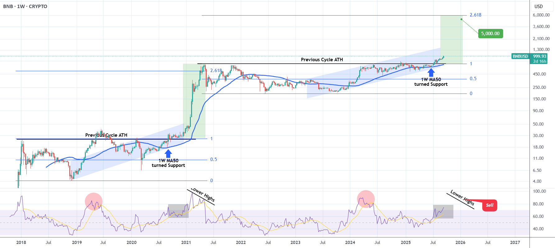 آیا BNBUSD در حال شروع به بهترین حرکت خود است؟ 🚀