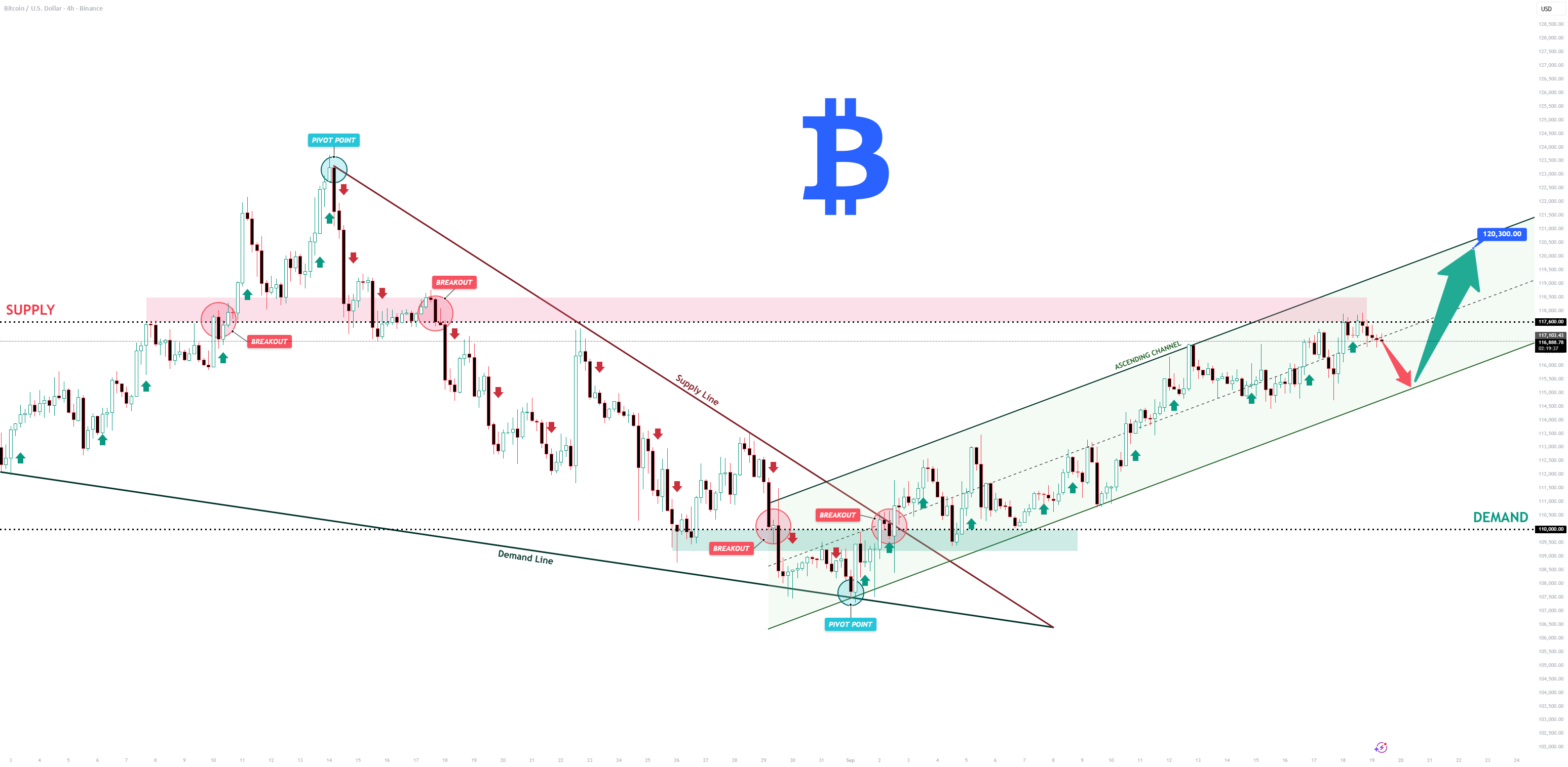 منتظر پرتاب از حمایت کانال برای BTCUSD به صورت بلندمدت هستیم.