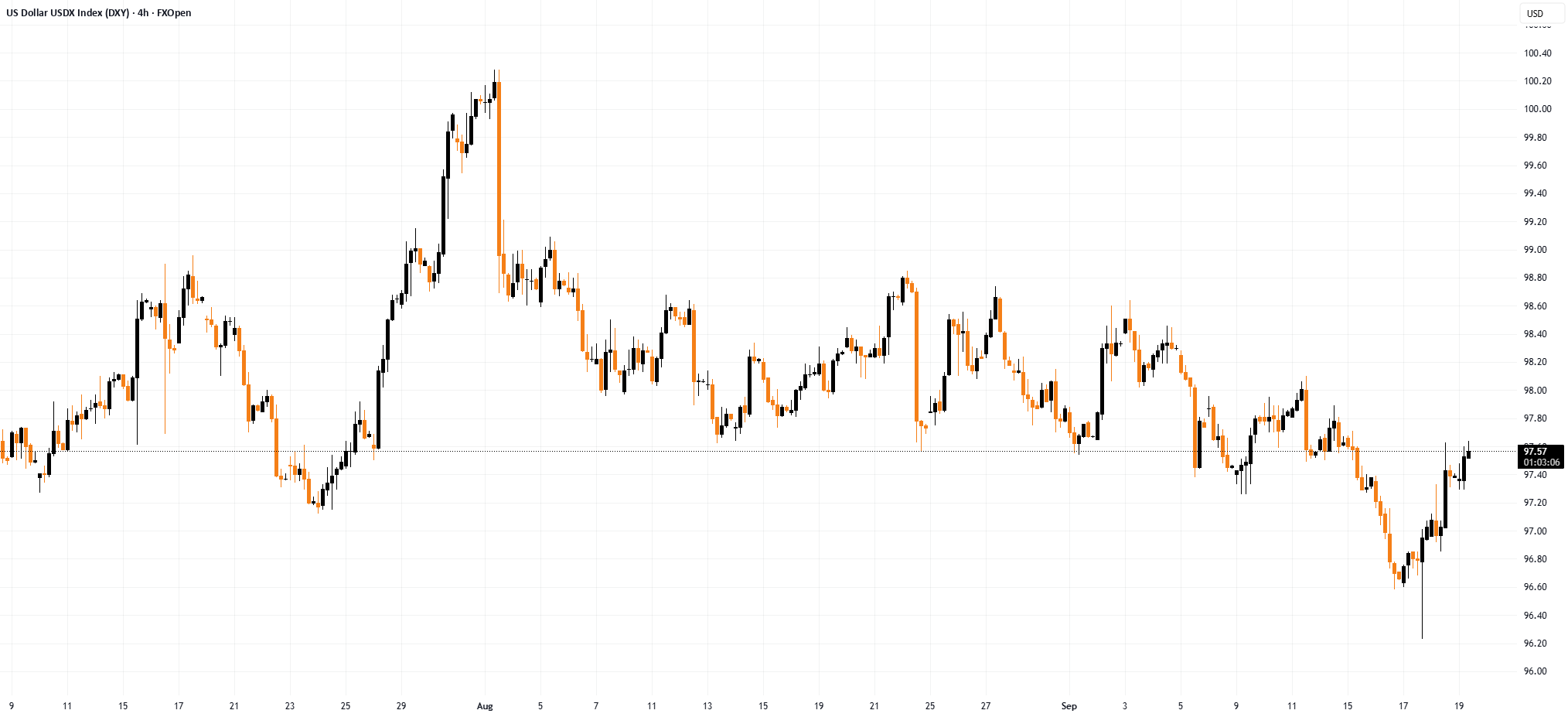 این هفته چه مواردی برای شاخص دلار آمریکا (DXY) اهمیت داشت؟
