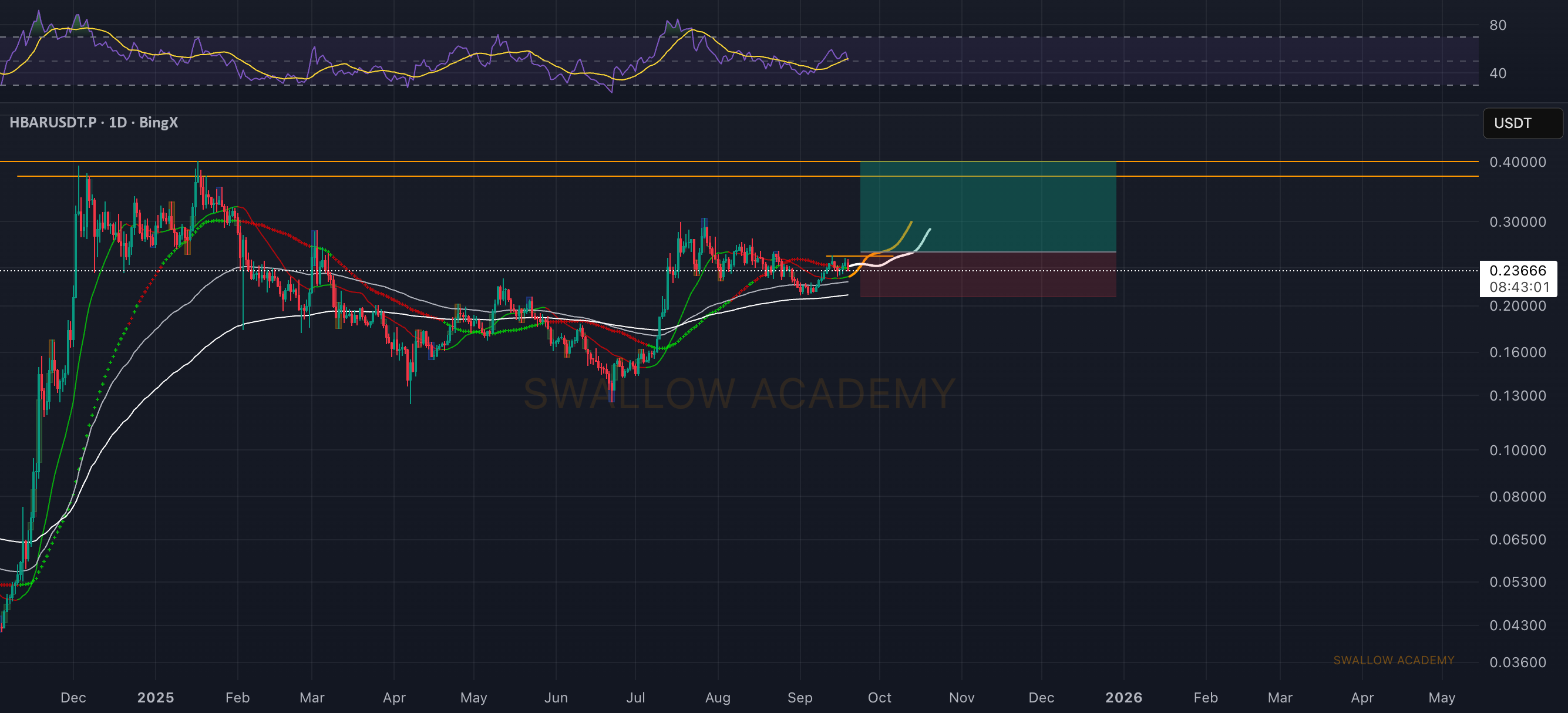 هدرا (HBAR): آماده شدن برای راه‌اندازی بزرگ مثبت | حرکت 50%