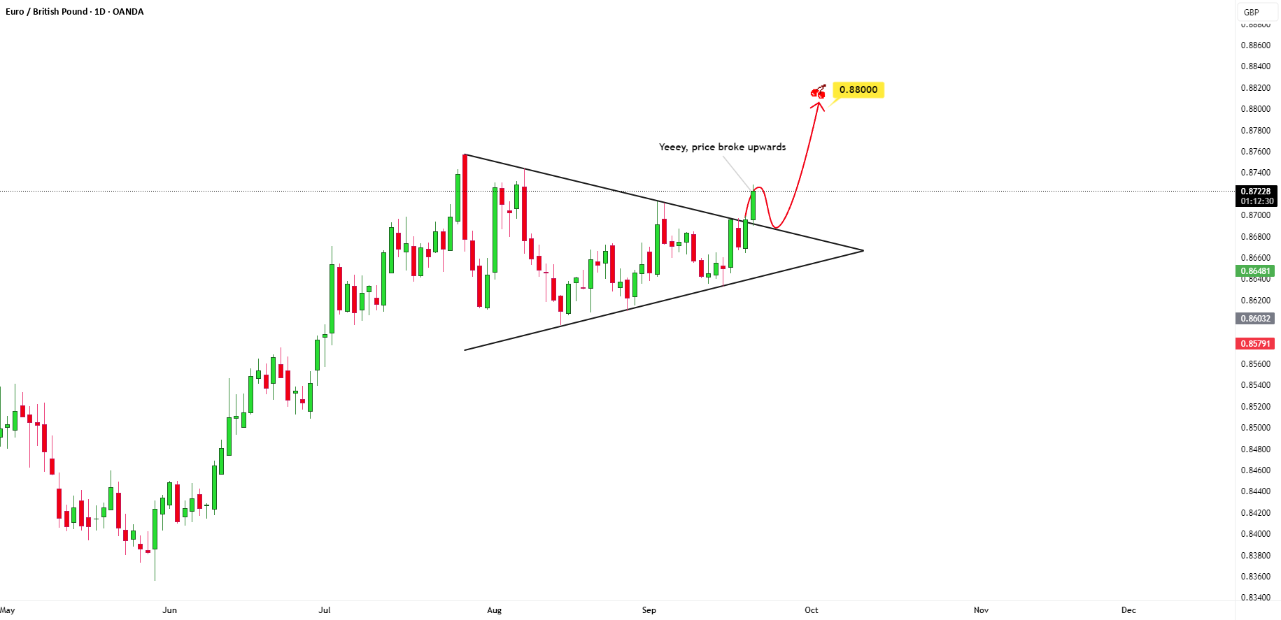 EURGBP در یک مثلث متقارن است.