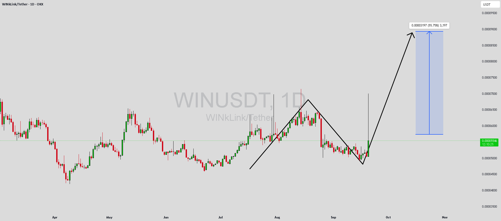 در حال شکل‌گیری احتمال برگشت قیمت WIN به سمت بالا است.