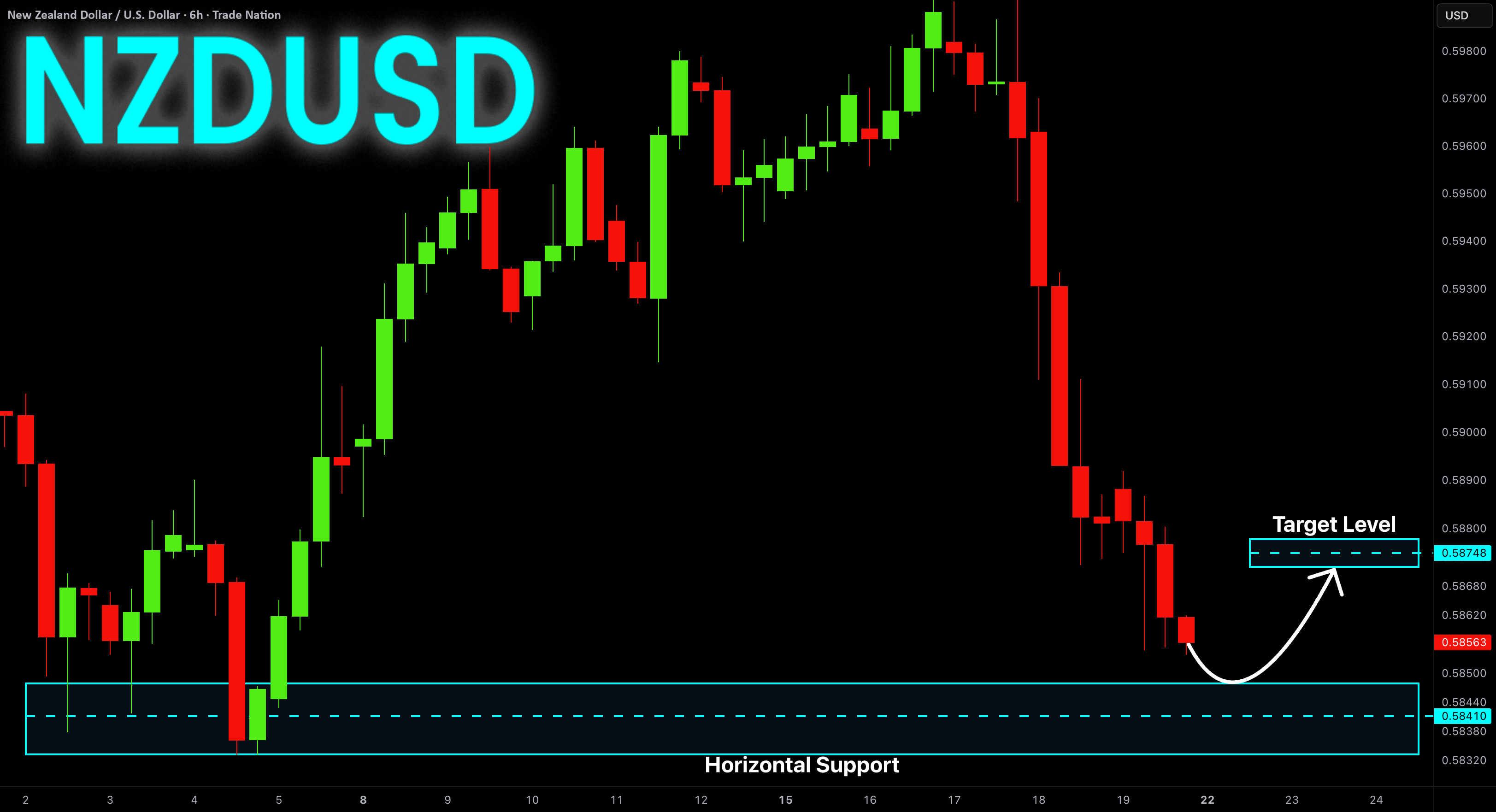 پشتیبانی NZD-USD در پیش است! خرید کنید!