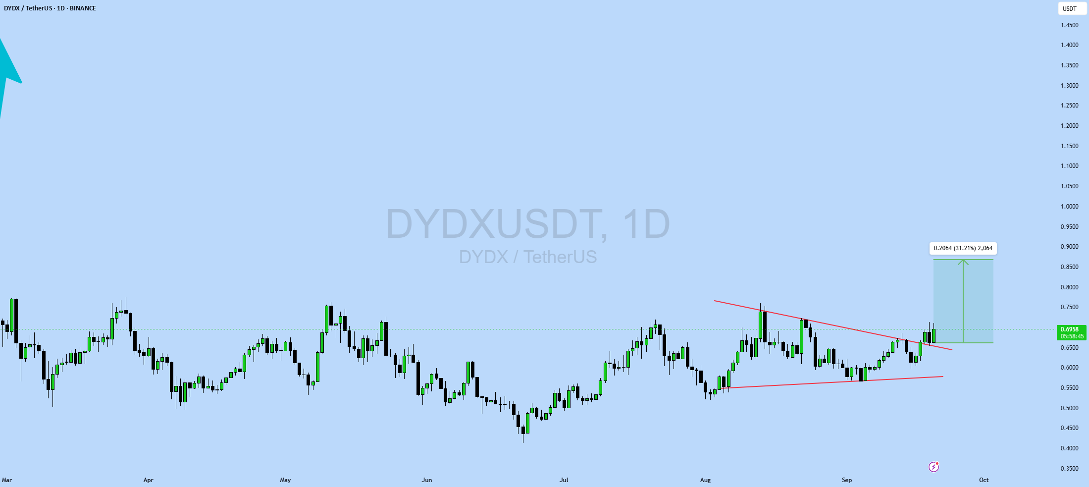 به‌روزرسانی DYDX به USDT