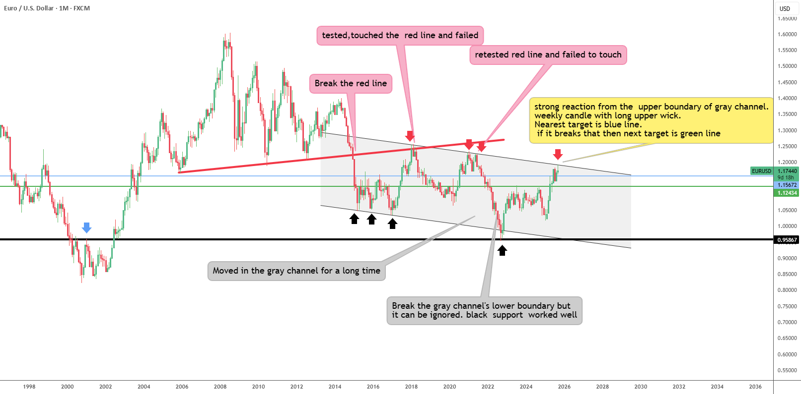 تحلیل بزرگ EURUSD