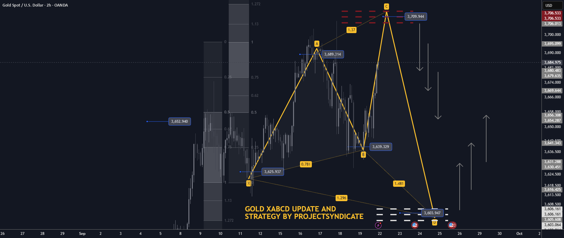 دنباله کوتاه/بلند XABCD XAUUSD H2 با هدف قیمت‌ها