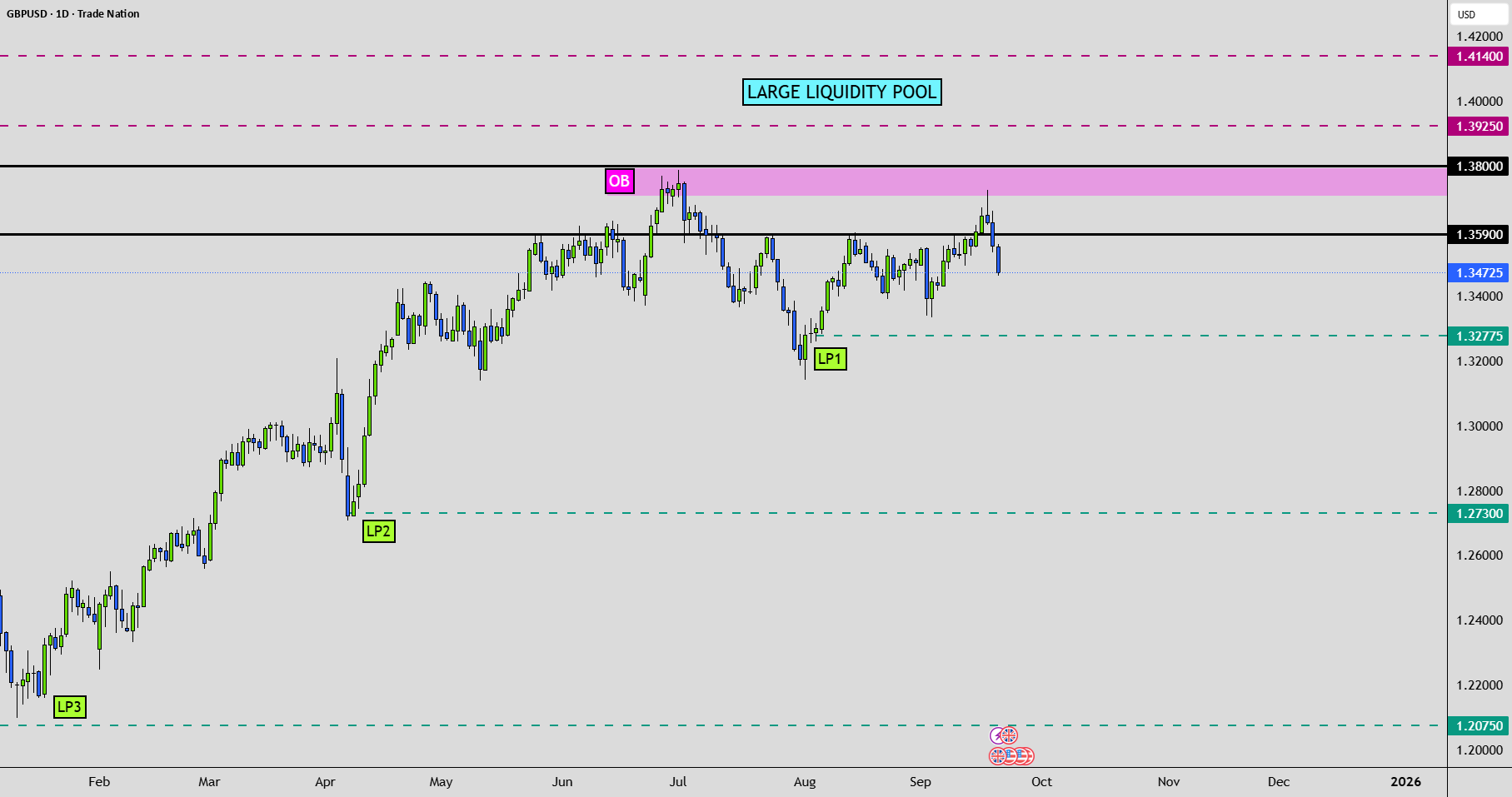آیا GBP/USD - مانعی برای گاوهاست؟