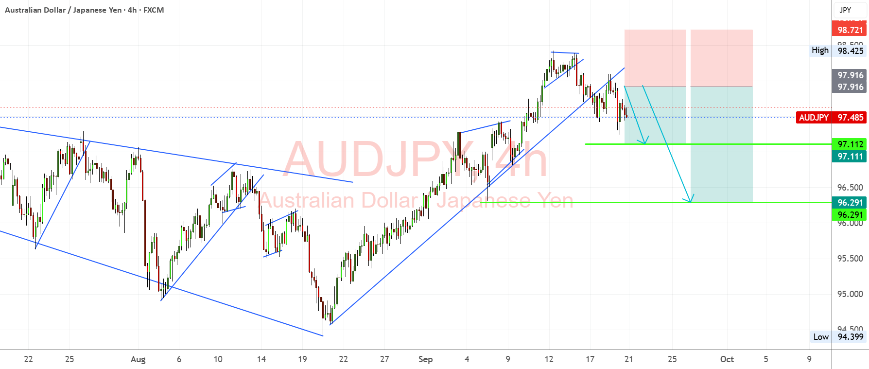 ضعف توانمندی AUDJPY، فروشندگان به دنبال کاهش عمیقتر هستند.