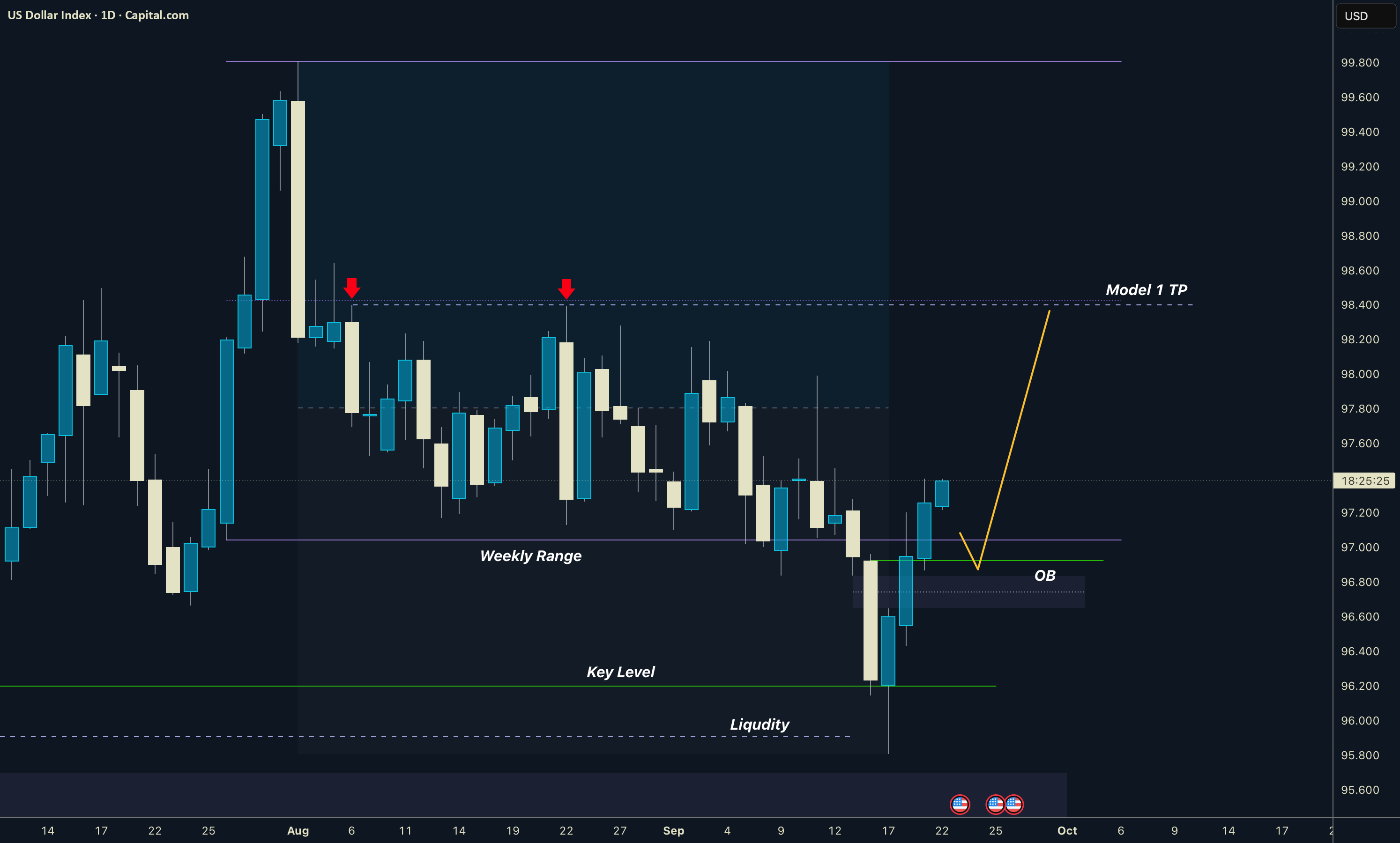 دلار I محدوده هفتگی I 50% هدف I مدل 1