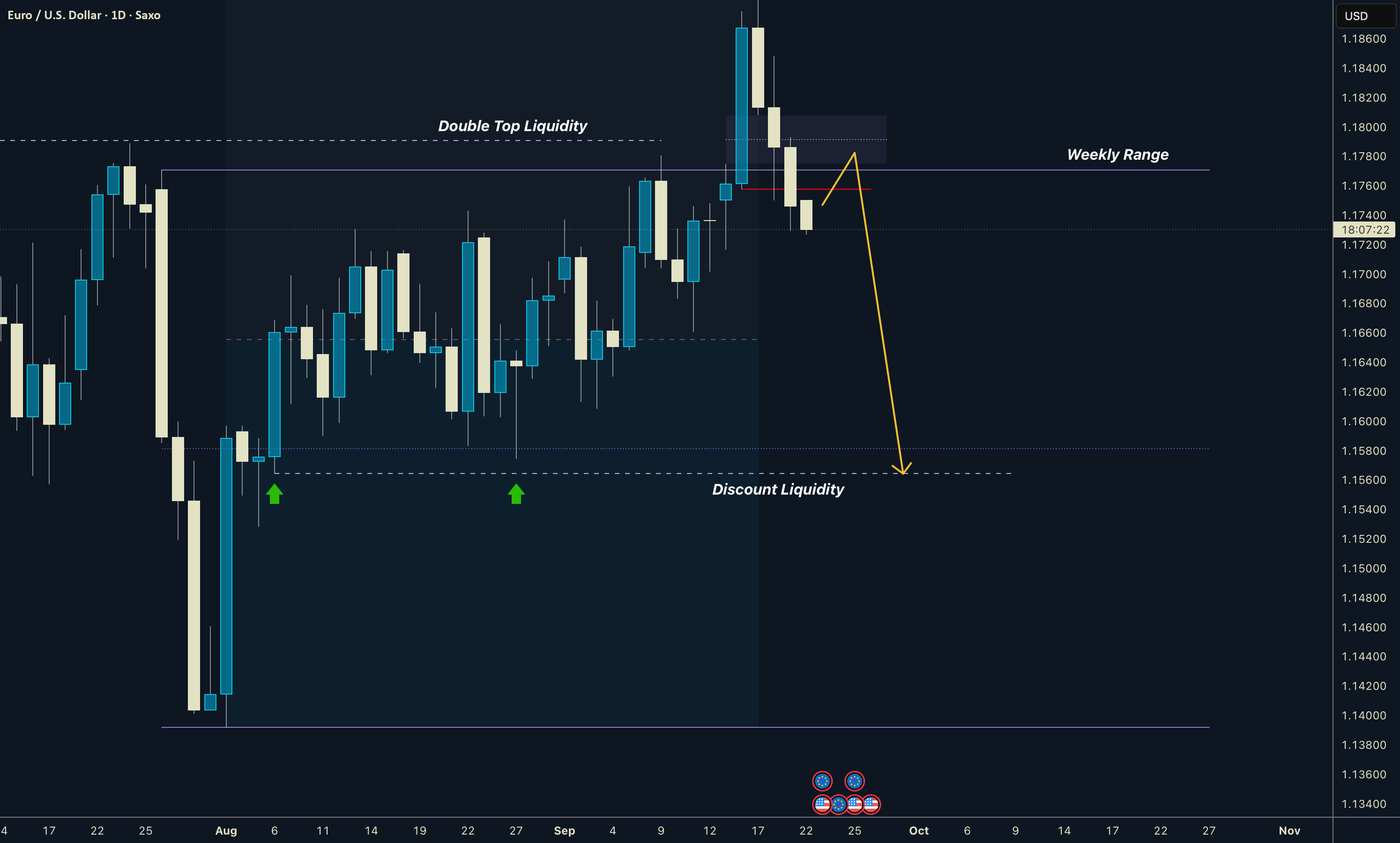 EURUSD | محدوده هفتگی | مانیپولاسیون - زمان برای بازگشت