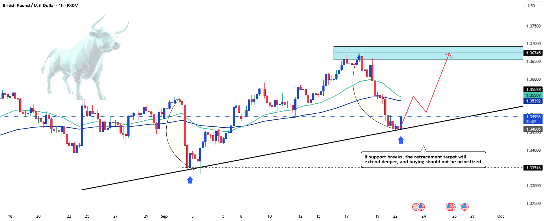 GBP/USD: سیگنال خریداری از منطقه پشتیبانی