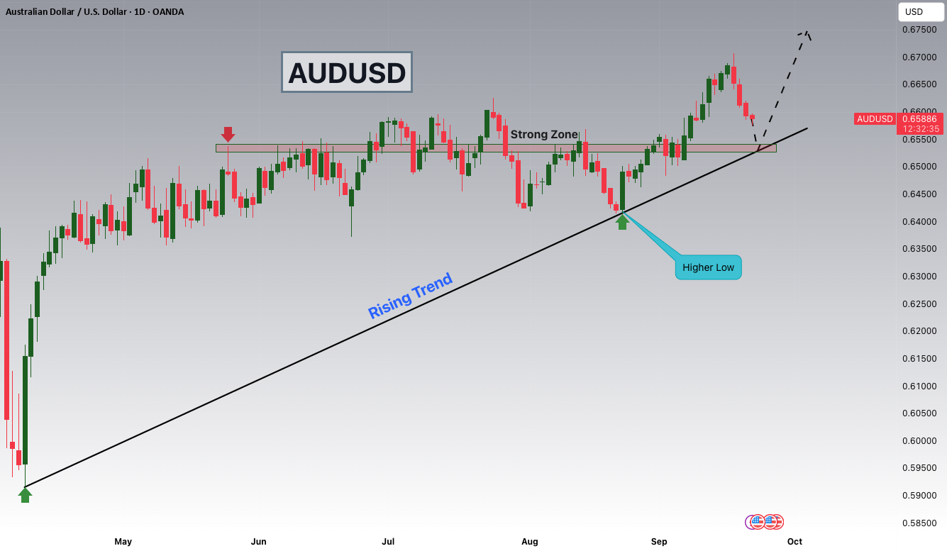 کاهش AUDUSD به سمت 0.65300 در حالت صعودی ادامه دار