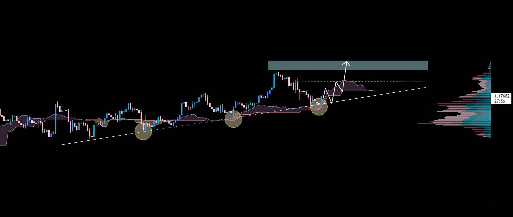 آیا روند صعودی EURUSD همچنان حفظ شده است؟