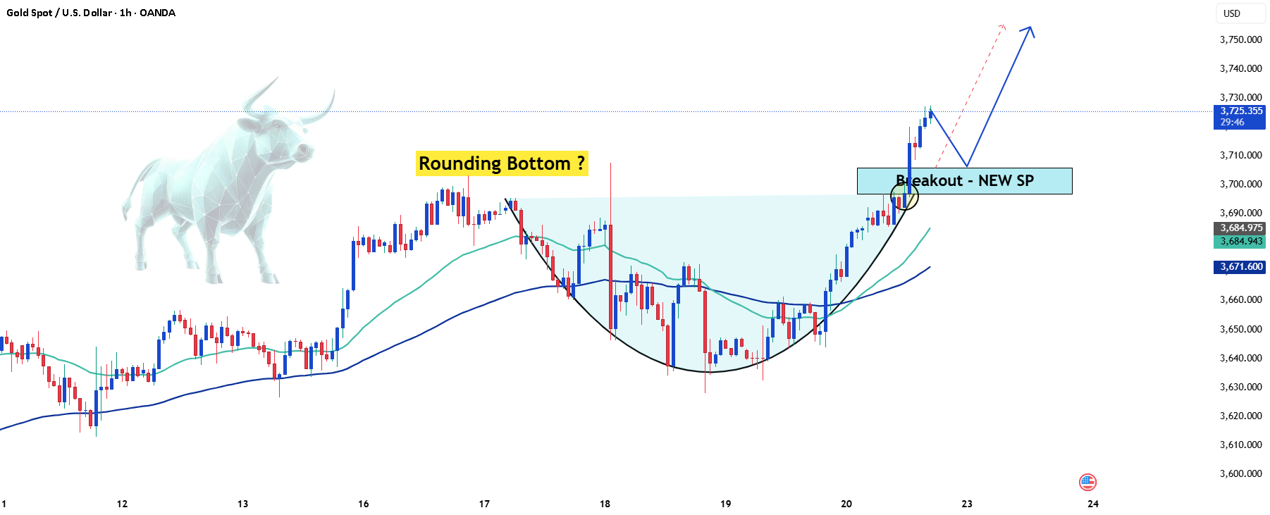 شکست خط XAUUSD و توان مثبت گاوی