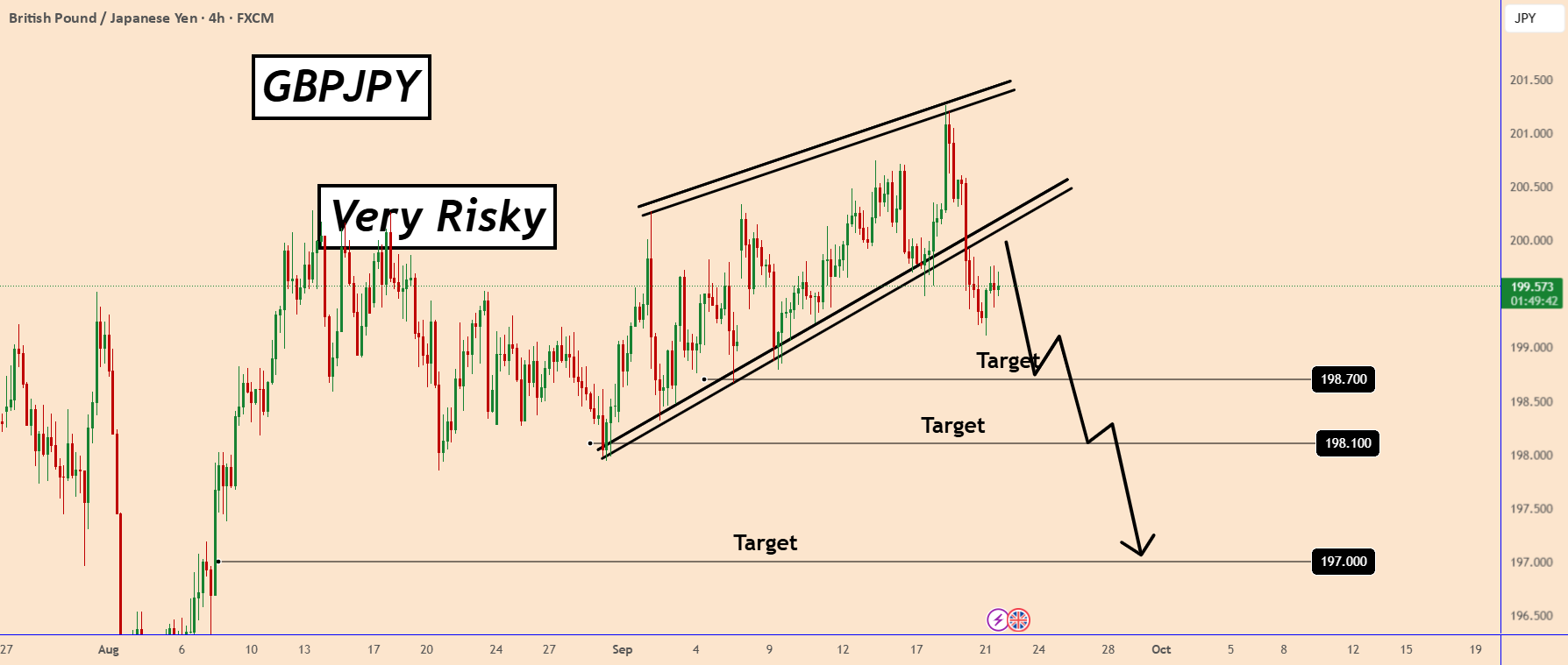 نگاهی منفی به GBPJPY