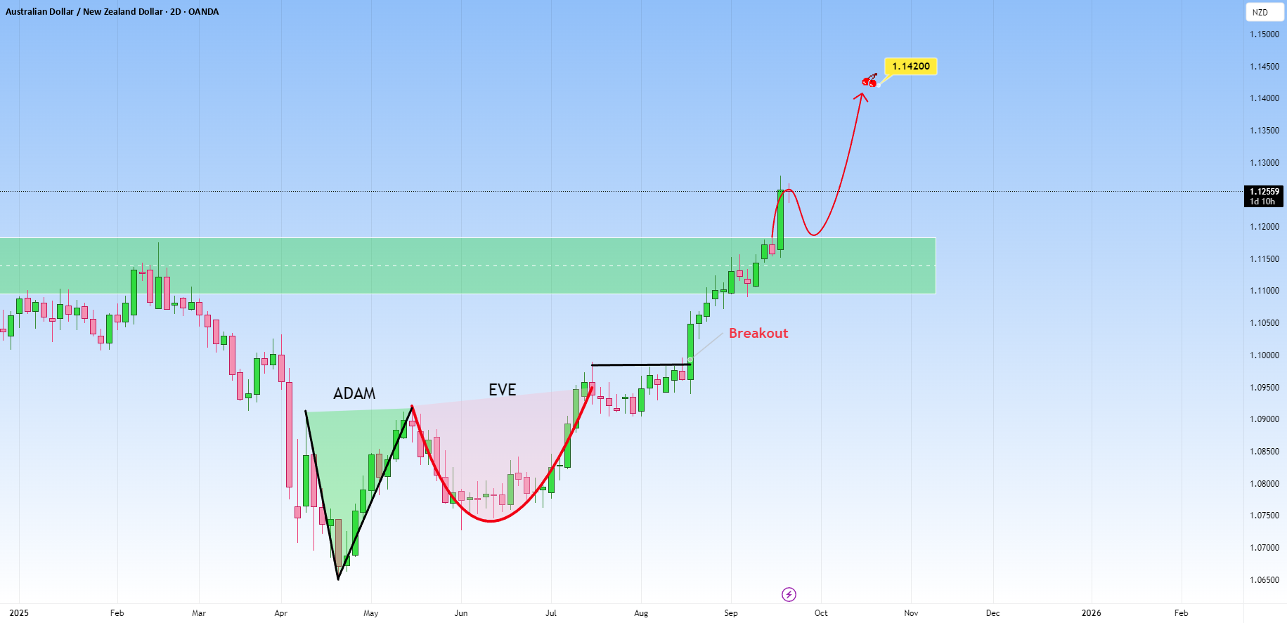 AUDNZD به دنبال ادامه حرکت است پس از شکل الگوی آدم و حوا.