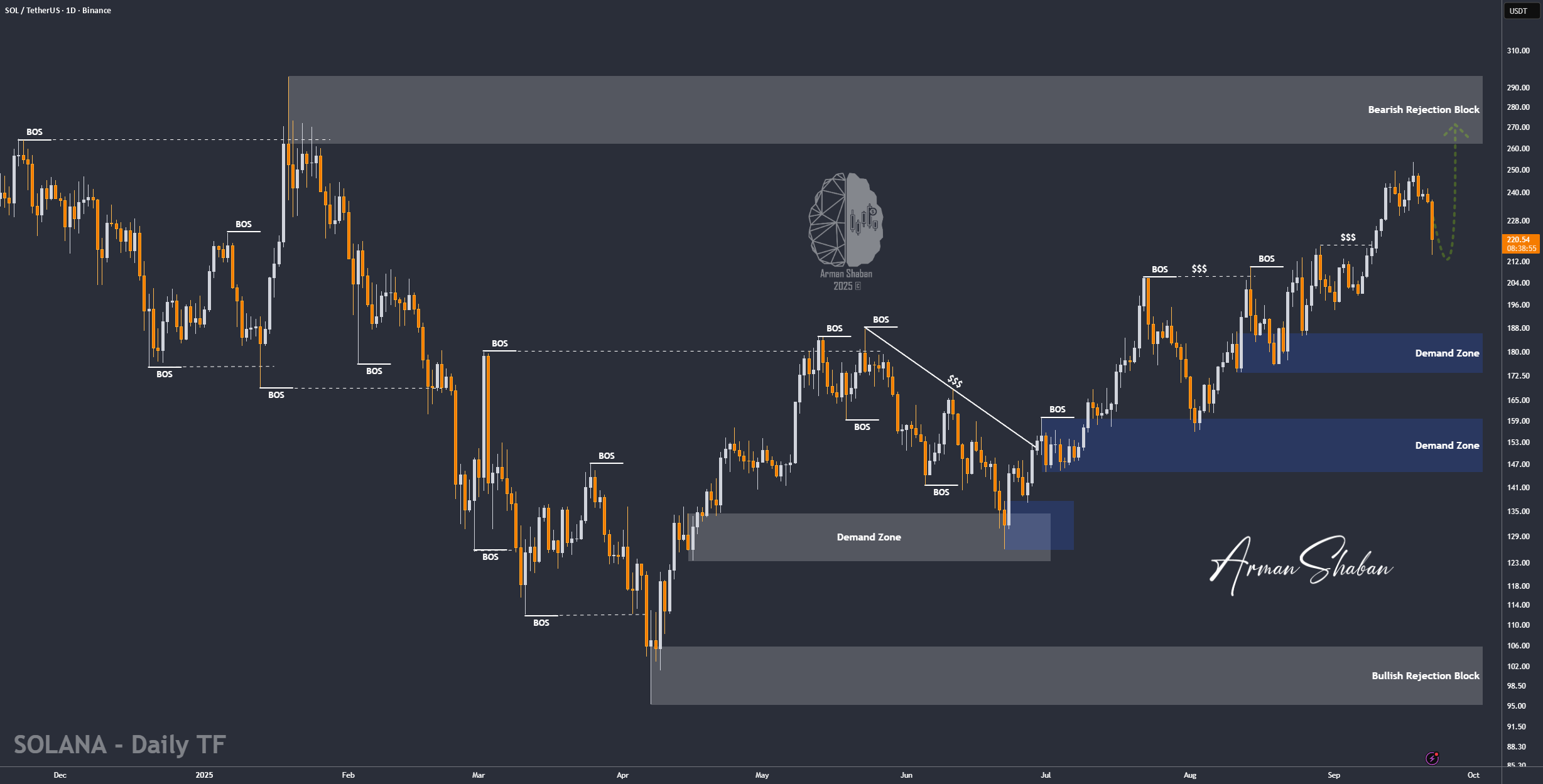 اتریوم/USDT | سولانا در $220.5 - گاوها برای رالی بعدی آماده می‌شوند!