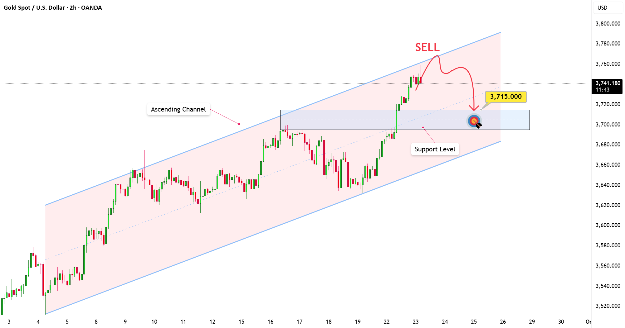 راه‌اندازی XAUUSD: شرایط بیش از حد خریداری نشانه‌ای از یک کشش بالقوه هستند!