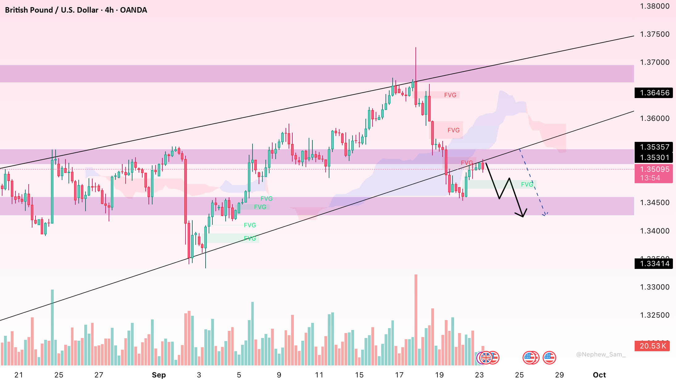 GBP/USD: Retest of FVG, Selling Pressure Persists
GBP/USD: Retest of FVG, Selling Pressure Persists