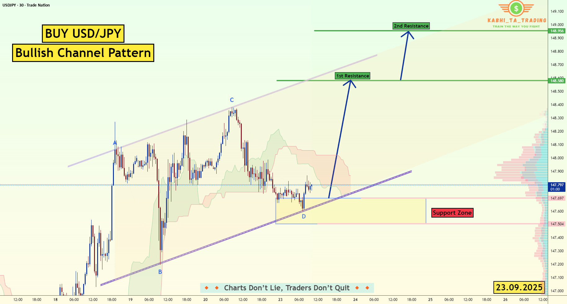 نماد ارزی USD/JPY در کانال صعودی قرار دارد و هدف بعدی آن 148.95 است (23.09.2025)