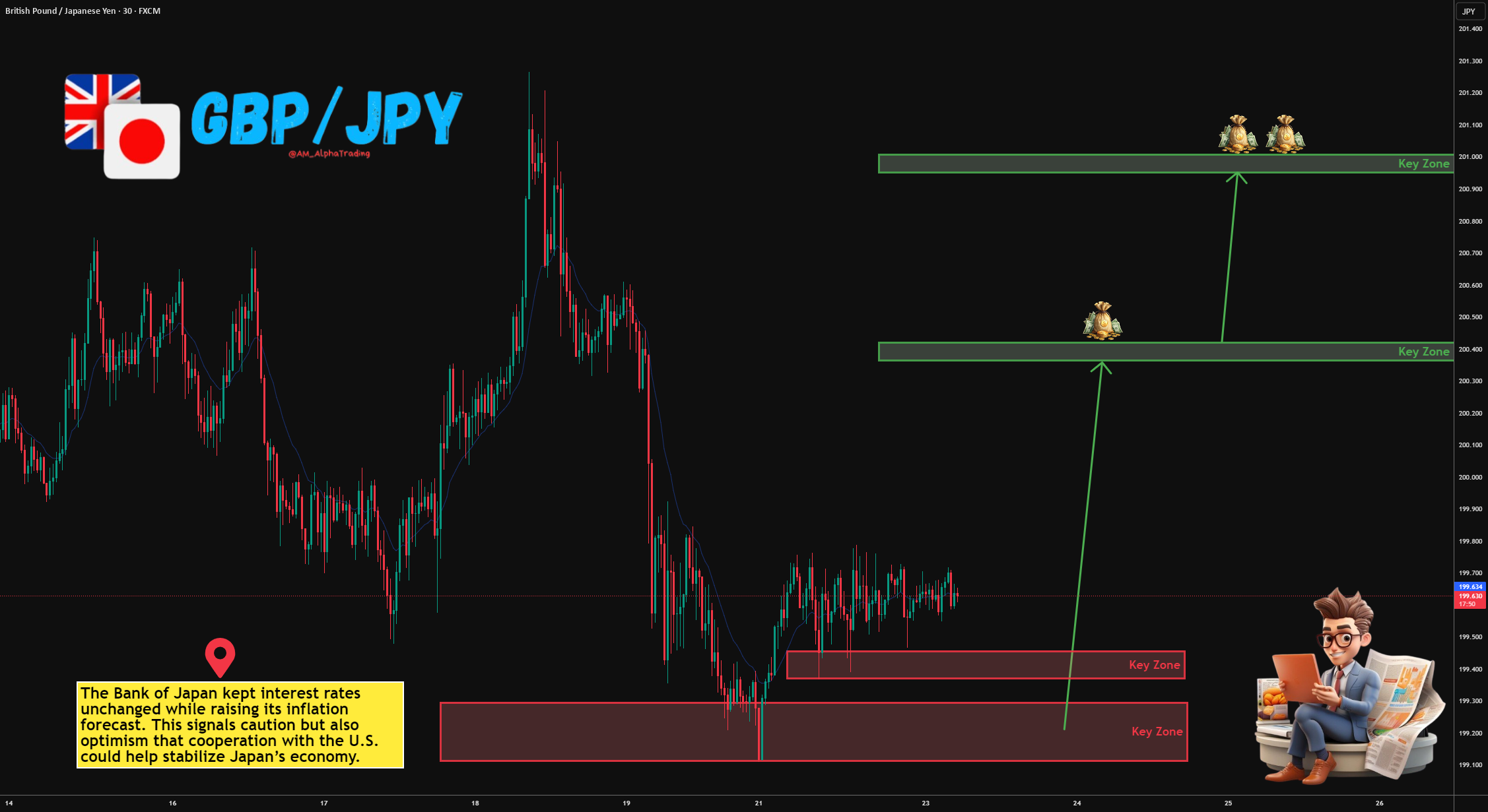 GBP/JPY - بانک ژاپن نرخ ها را حفظ می کند، پیش بینی تورم افزایش می یابد.