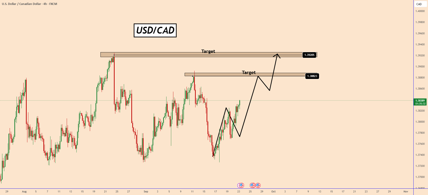 USDCAD: گاوها به دنبال رسیدن به مقاومت بالاتر هستند.