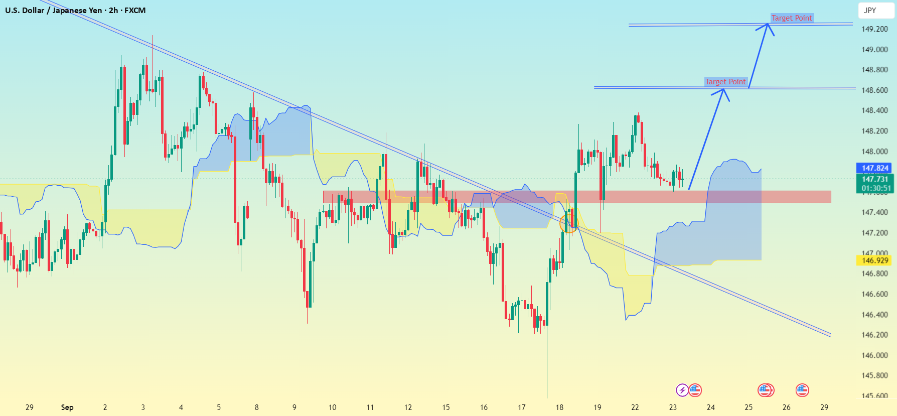 الگوی نمودار 2 ساعته USD/JPY.