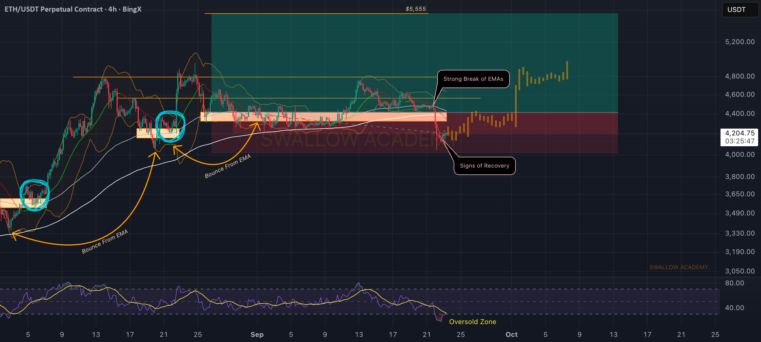 اتریوم (ETH): خطوط میانگین حرکتی از بین رفته‌اند | RSI بیش از حد فروخته شده | بالا رونده!