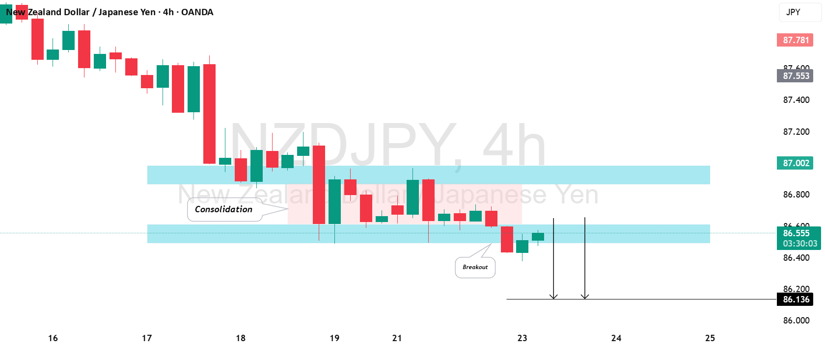 آیا ادامهی نزولی برای NZD/JPY در راه است؟ 📉 #تحلیل_تکنیکال #بازار_مالی