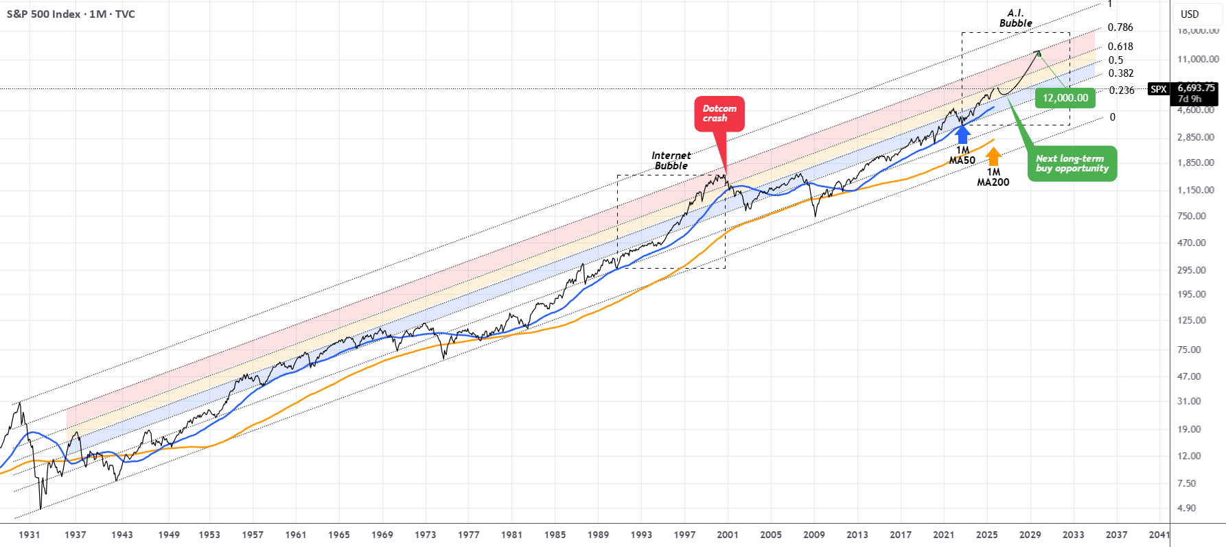 شاخص S&P500 در حال نزدیک شدن به یک مقاومت است که آخرین بار در سال ۱۹۹۸ آزمایش شد!!