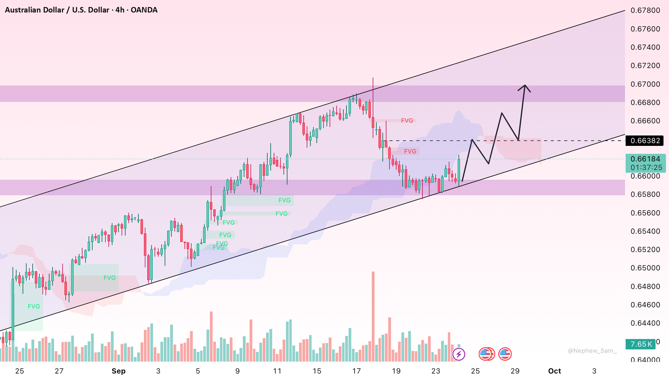 AUD/USD: صعود آرام و سطوح کلیدی برای مشاهده