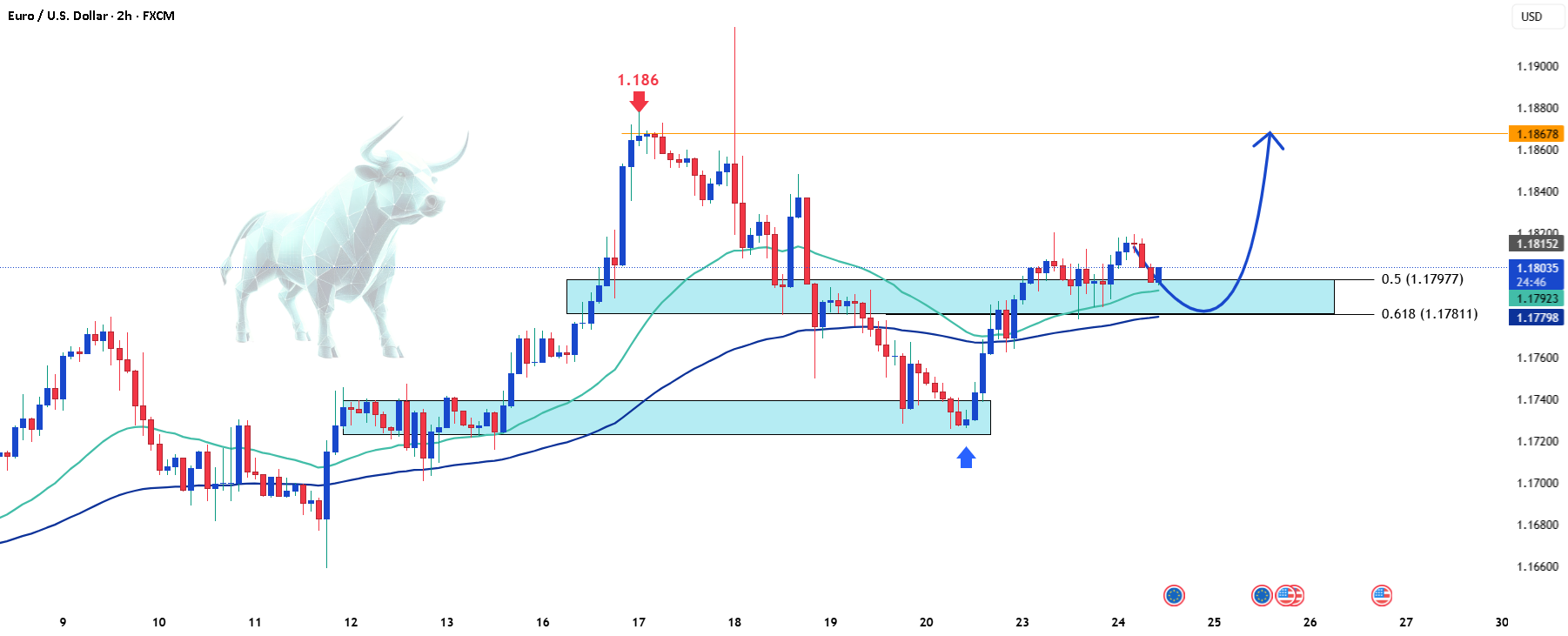 آیا پویایی مثبت EUR/USD ادامه دارد؟