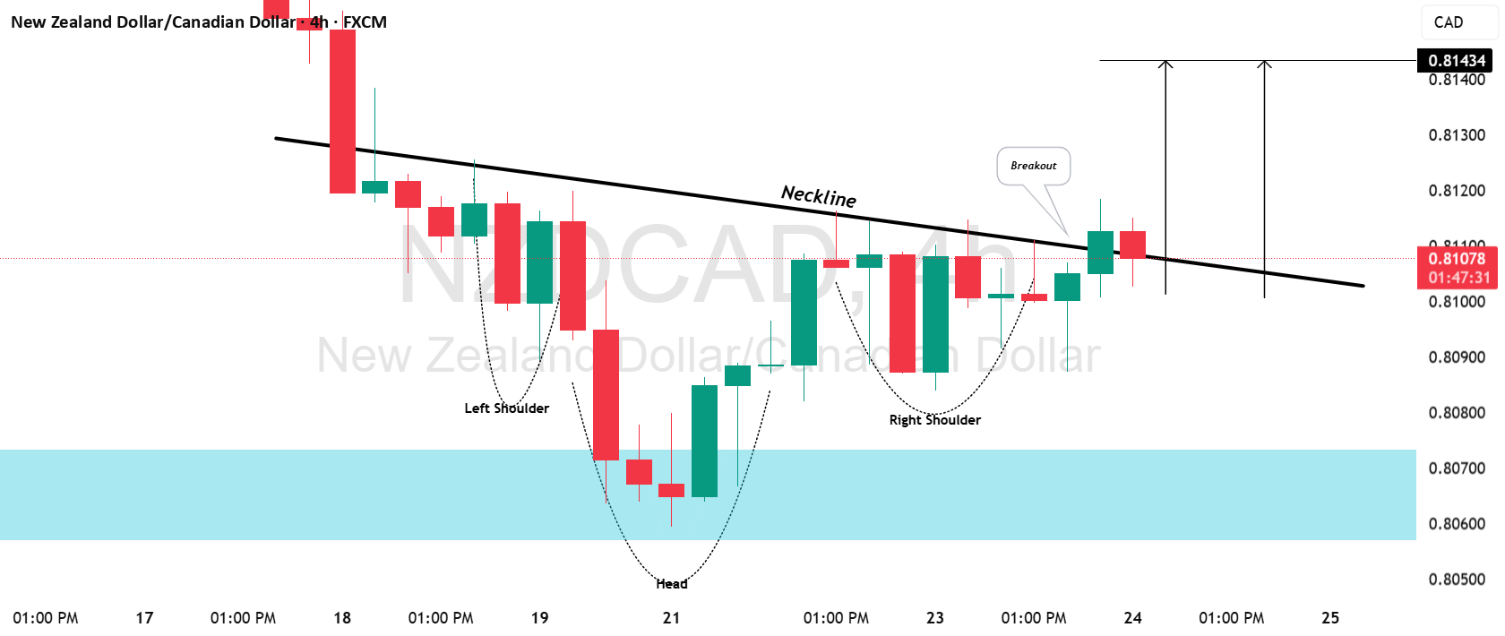 آیا زمان بازیابی برای NZD/CAD فرا رسیده است؟ 📈🤔 #تحلیل_بازار #forex