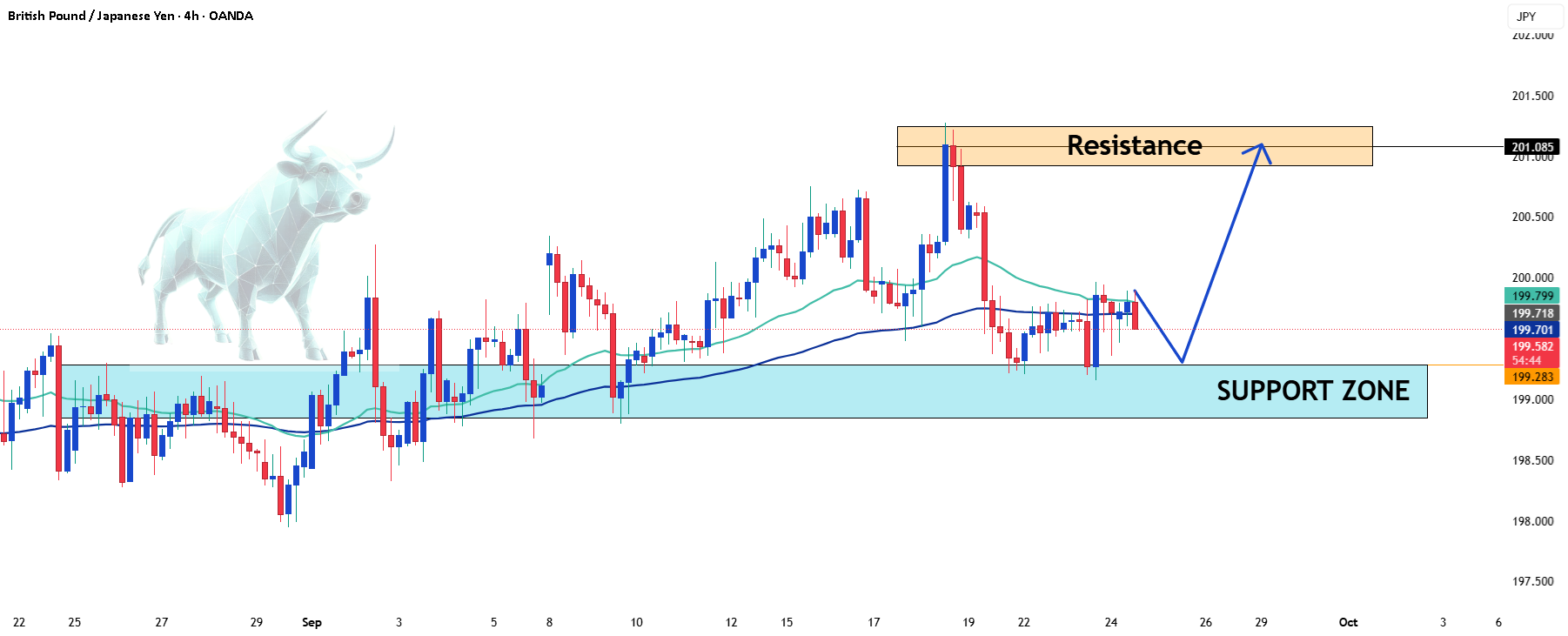 GBPJPY: هدف، رسیدن به ارتفاعات جدید