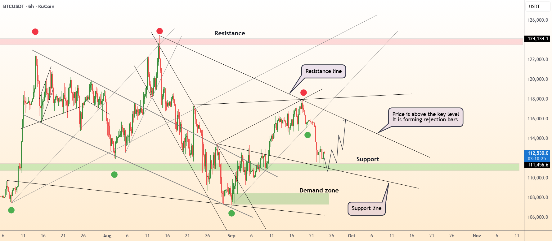 DeGRAM | BTCUSD در حال بازآزمایی ناحیه پشتیبانی است.