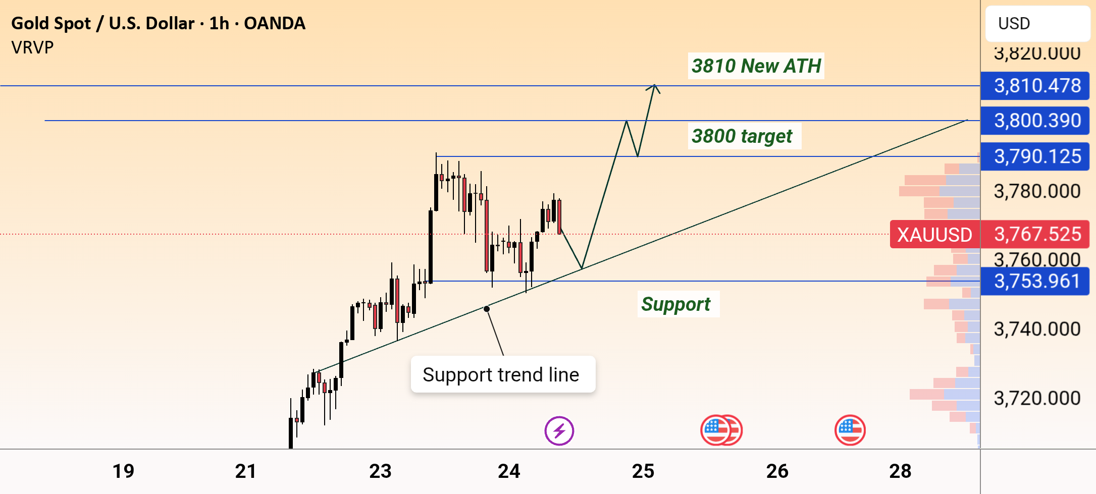 راه‌اندازی مثبت XAUUSD به سوی 3800-3810
