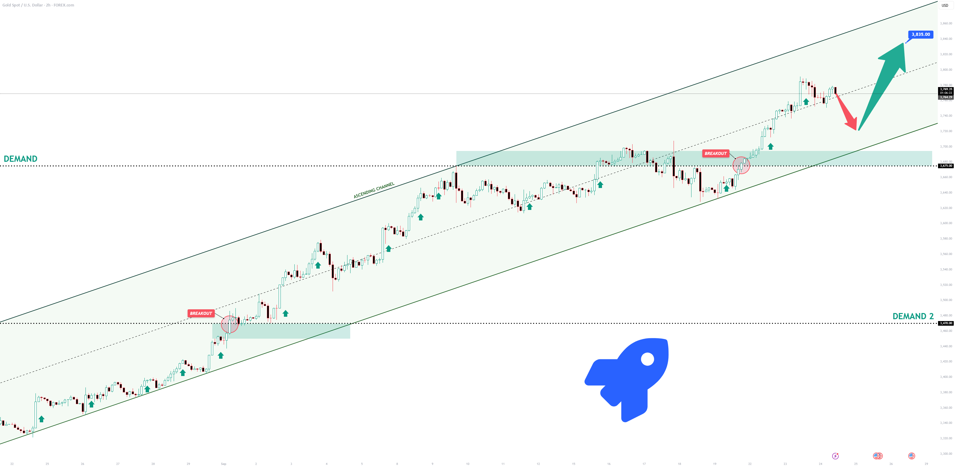 موقعیت خرید XAUUSD: توان مثبت ادامه دارد