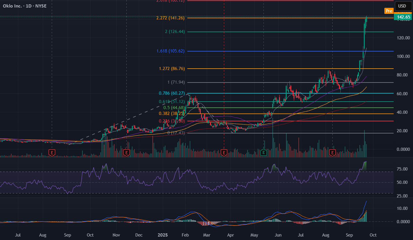 آیا $OKLO ارزش بیش از حدی دارد؟