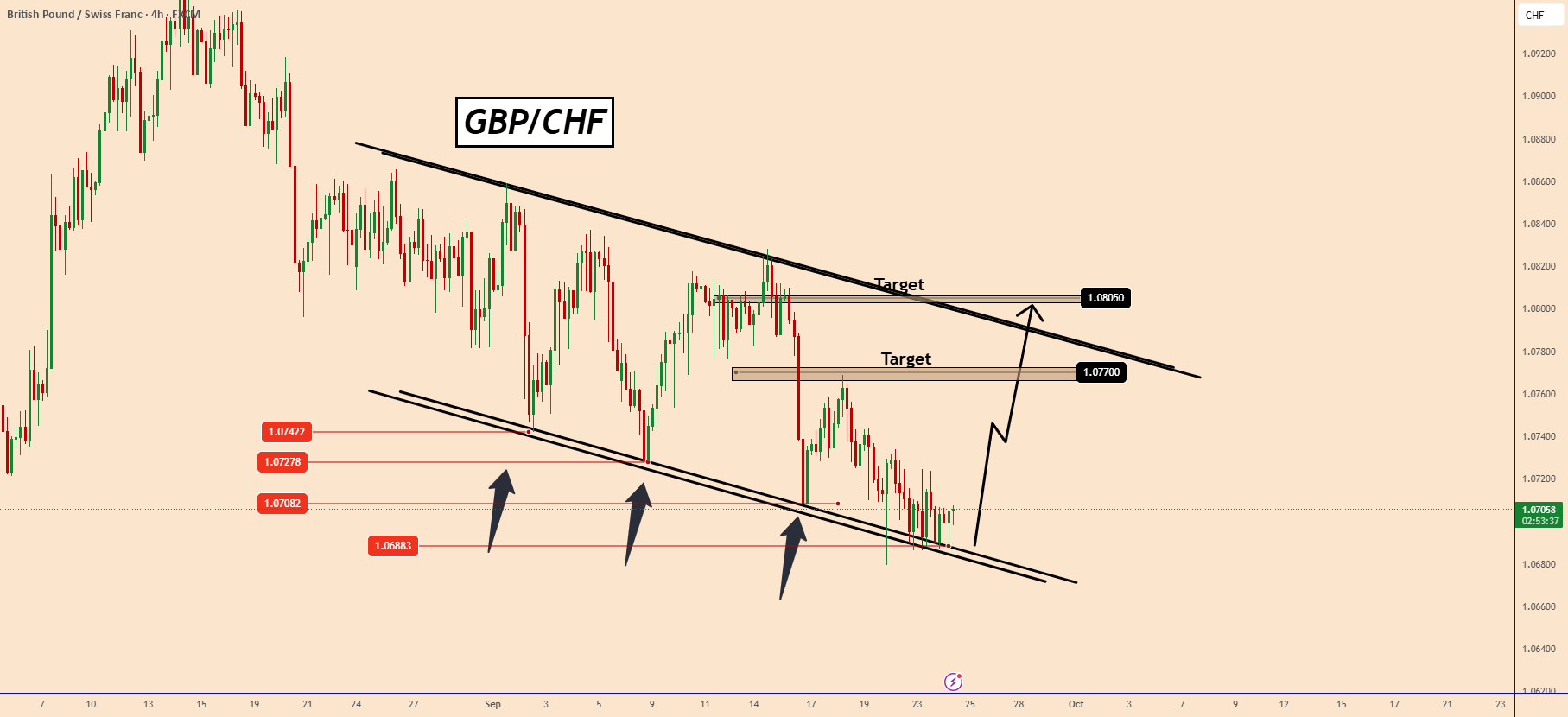 وقت حرکت بالایی دیگر برای GBPCHF است.