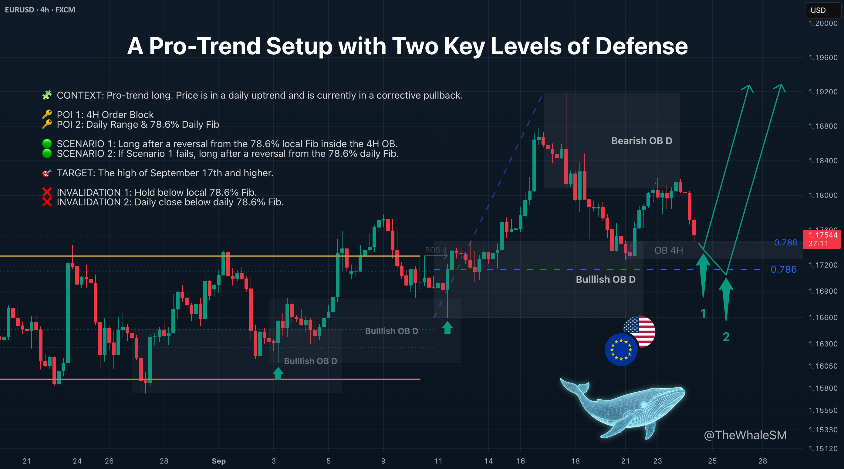EURUSD: آیا حمایت چهار ساعته مقاومت را نگه می دارد، یا یک اصلاح عمیق در راه است؟