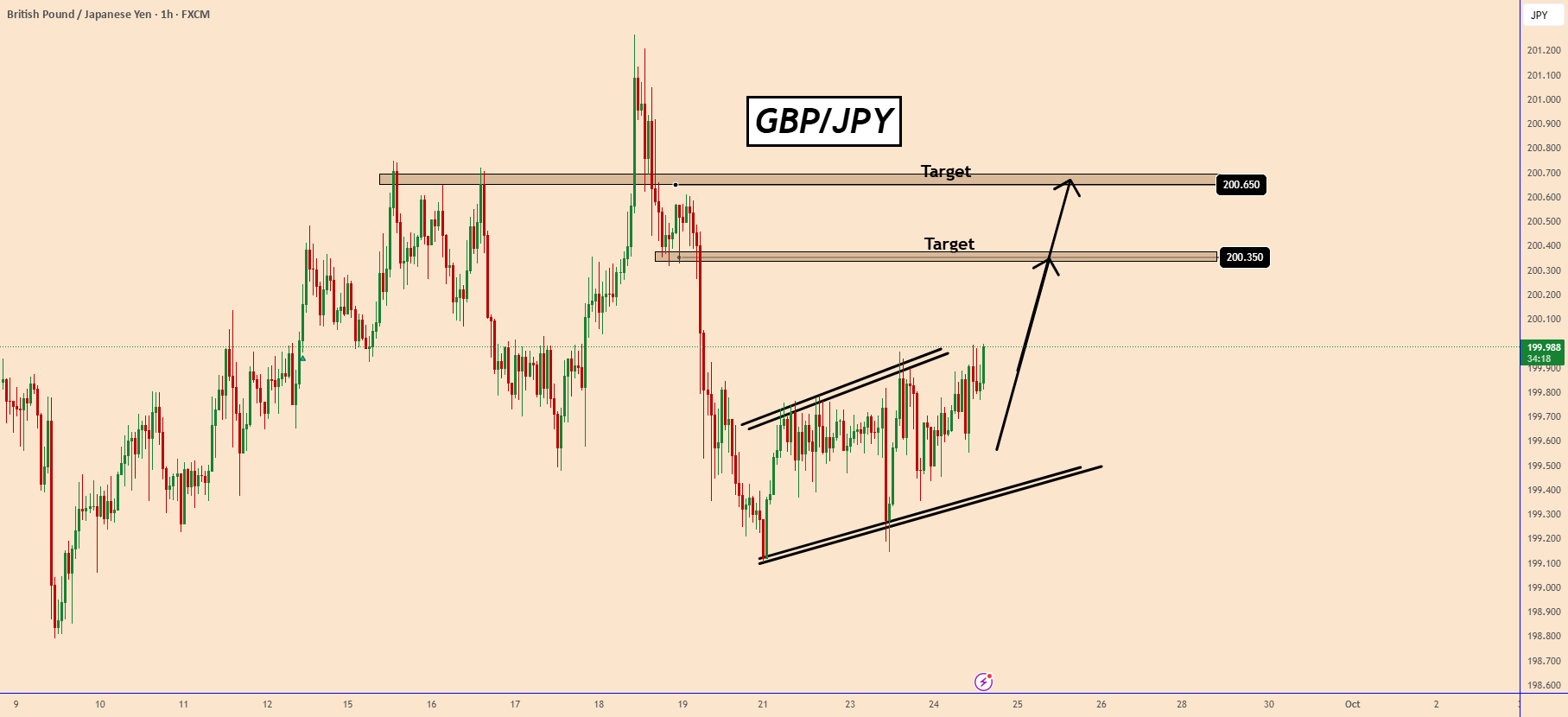 GBPJPY: آزمایش بالا