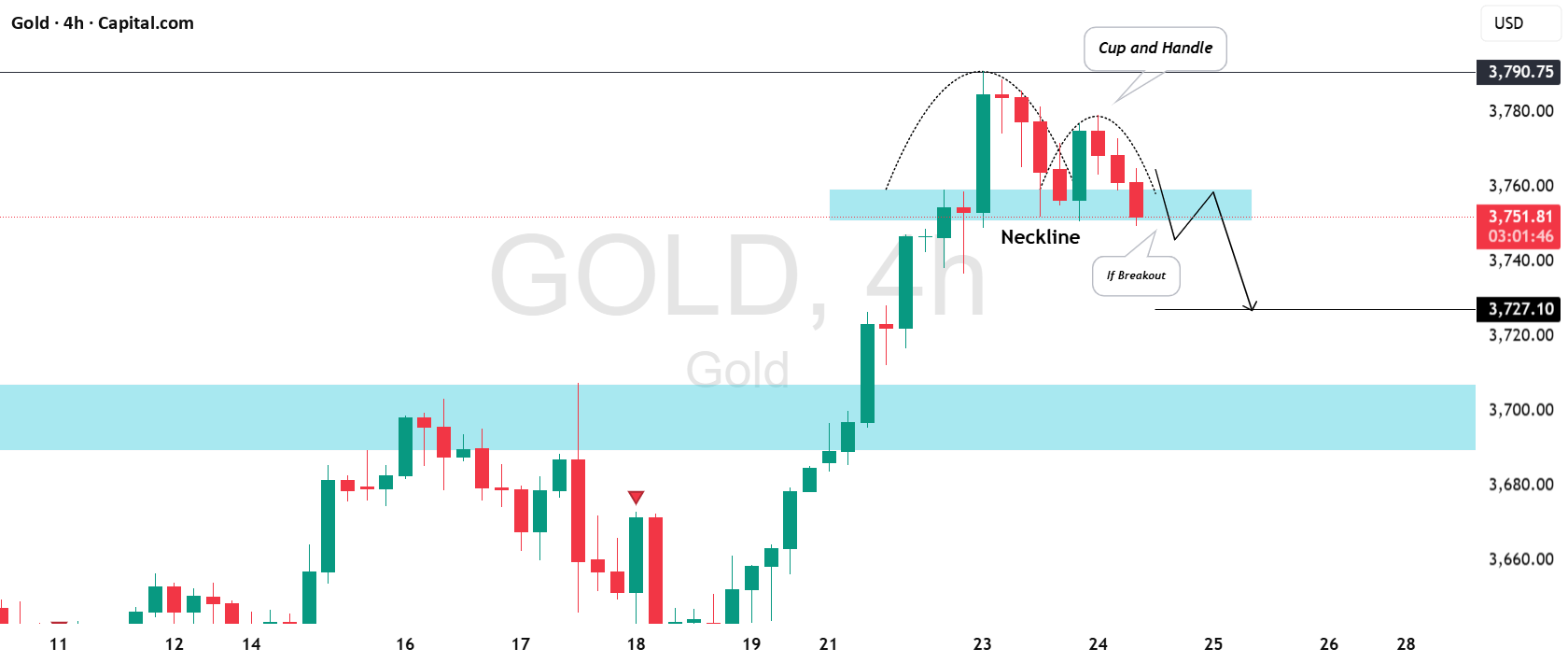 طلا (XAU/USD): زمان برای بازگشت؟!