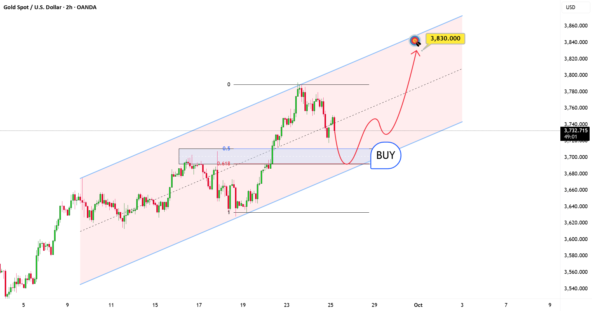 پیش بینی XAUUSD: انتظار بیشتری از صعود قیمت