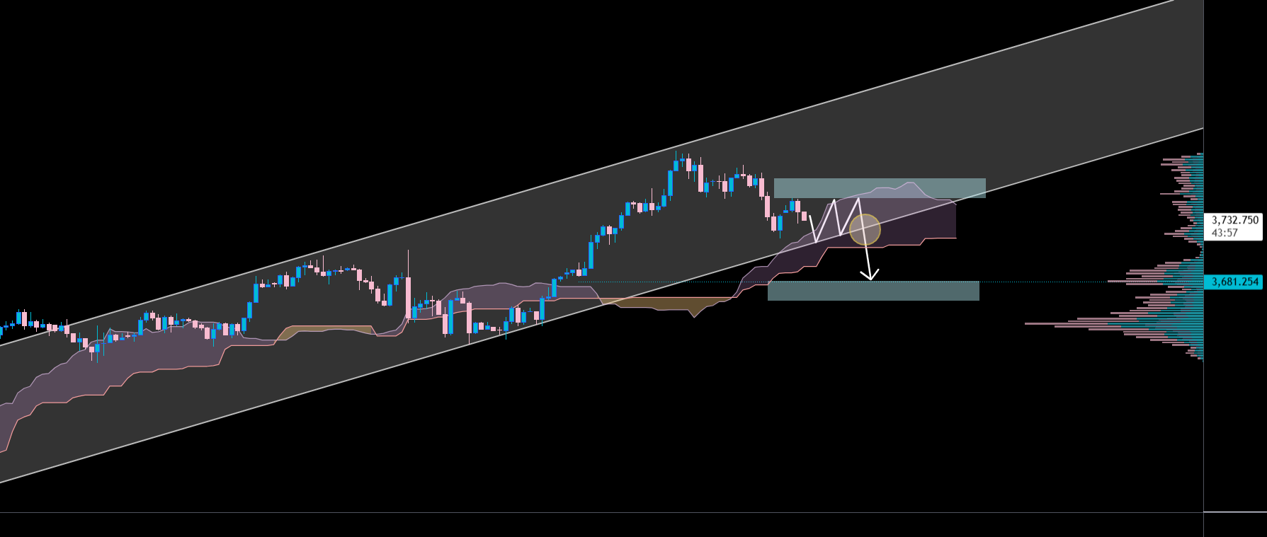 آیا زوج XAUUSD با فشار قوی به سمت پایین روبرو است؟