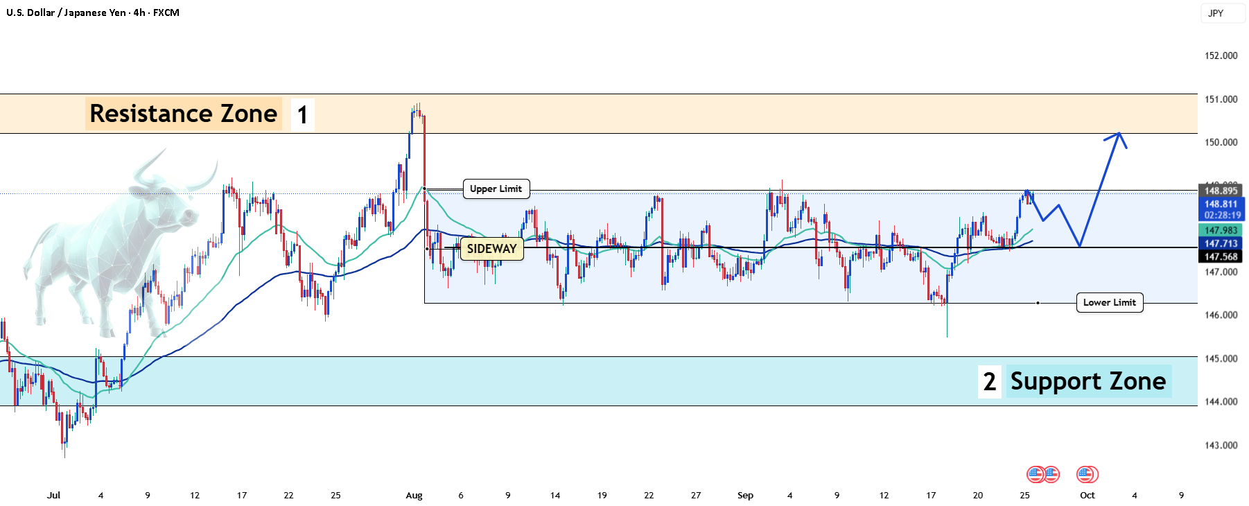 آیا باید USDJPY را خرید یا فروش کرد؟