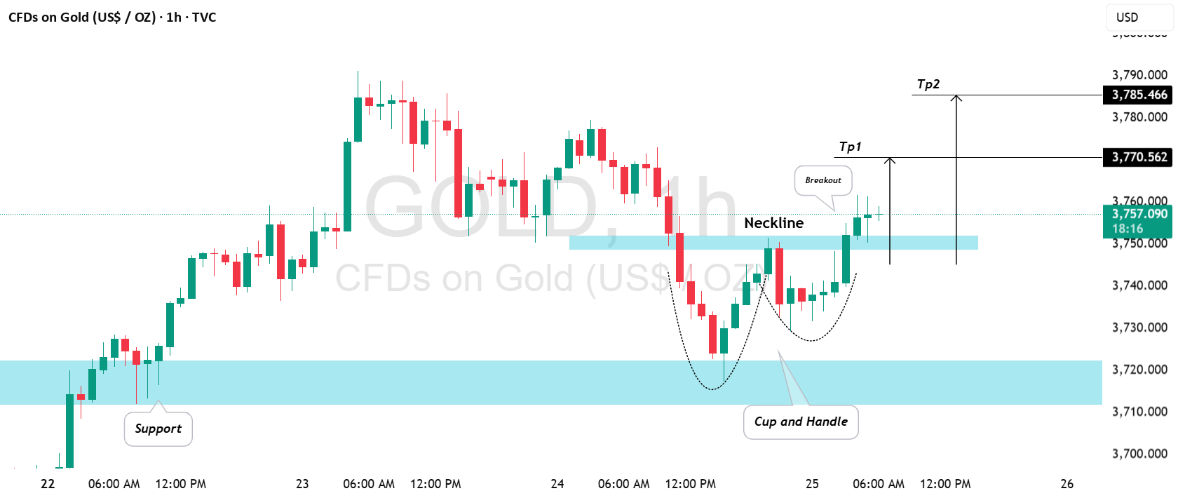 طلا (XAU/USD): معاملهگری با پیروی از روند