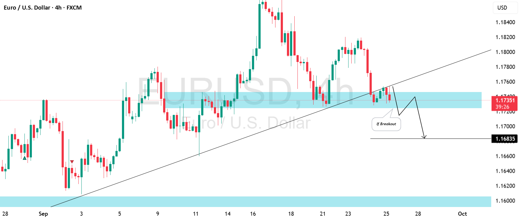 EUR/USD: منتظر شکستن حالت منتظره هستیم.