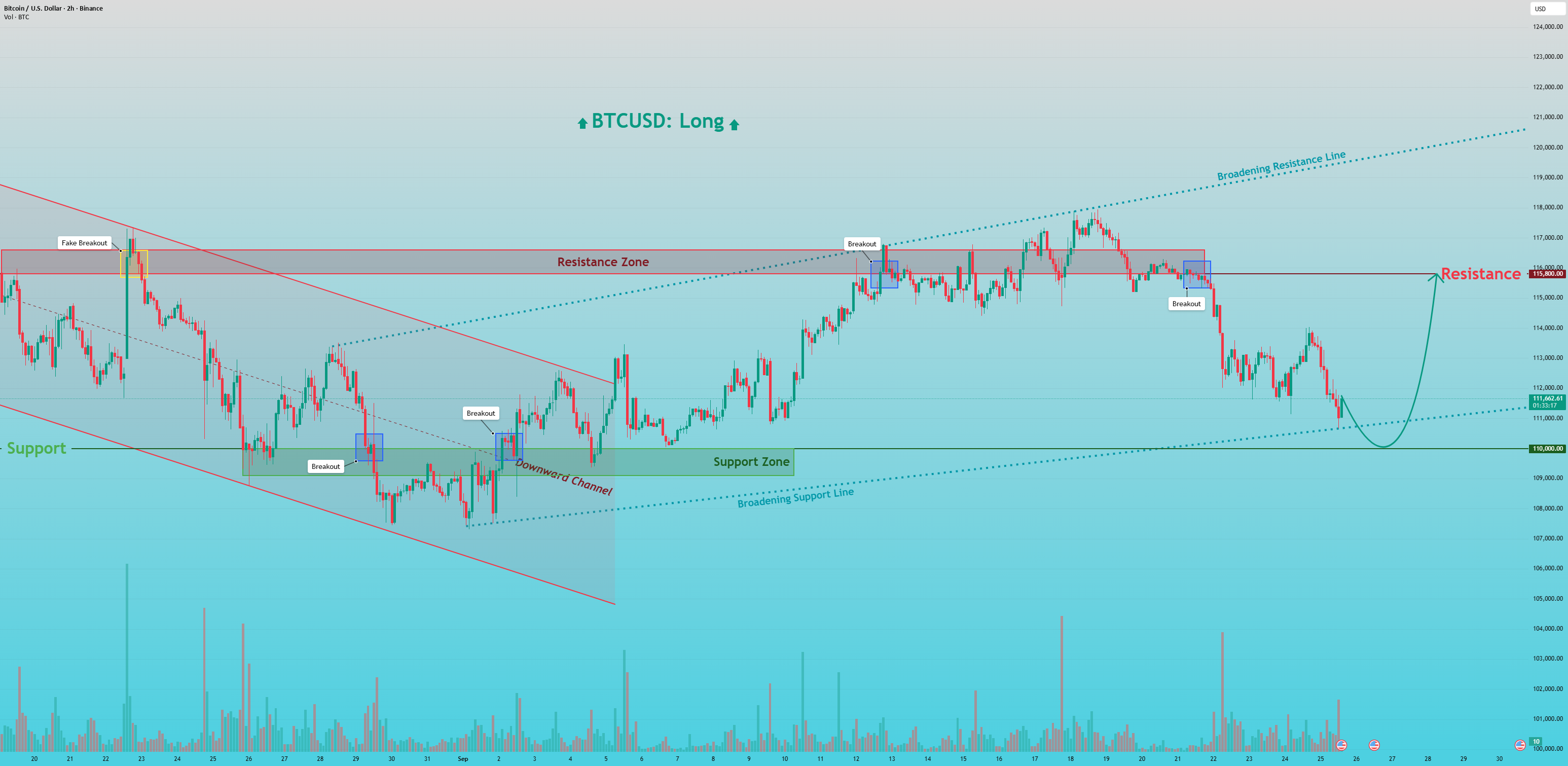 BTCUSD: منتظر رد شدن از منطقه فروشنده هستیم.