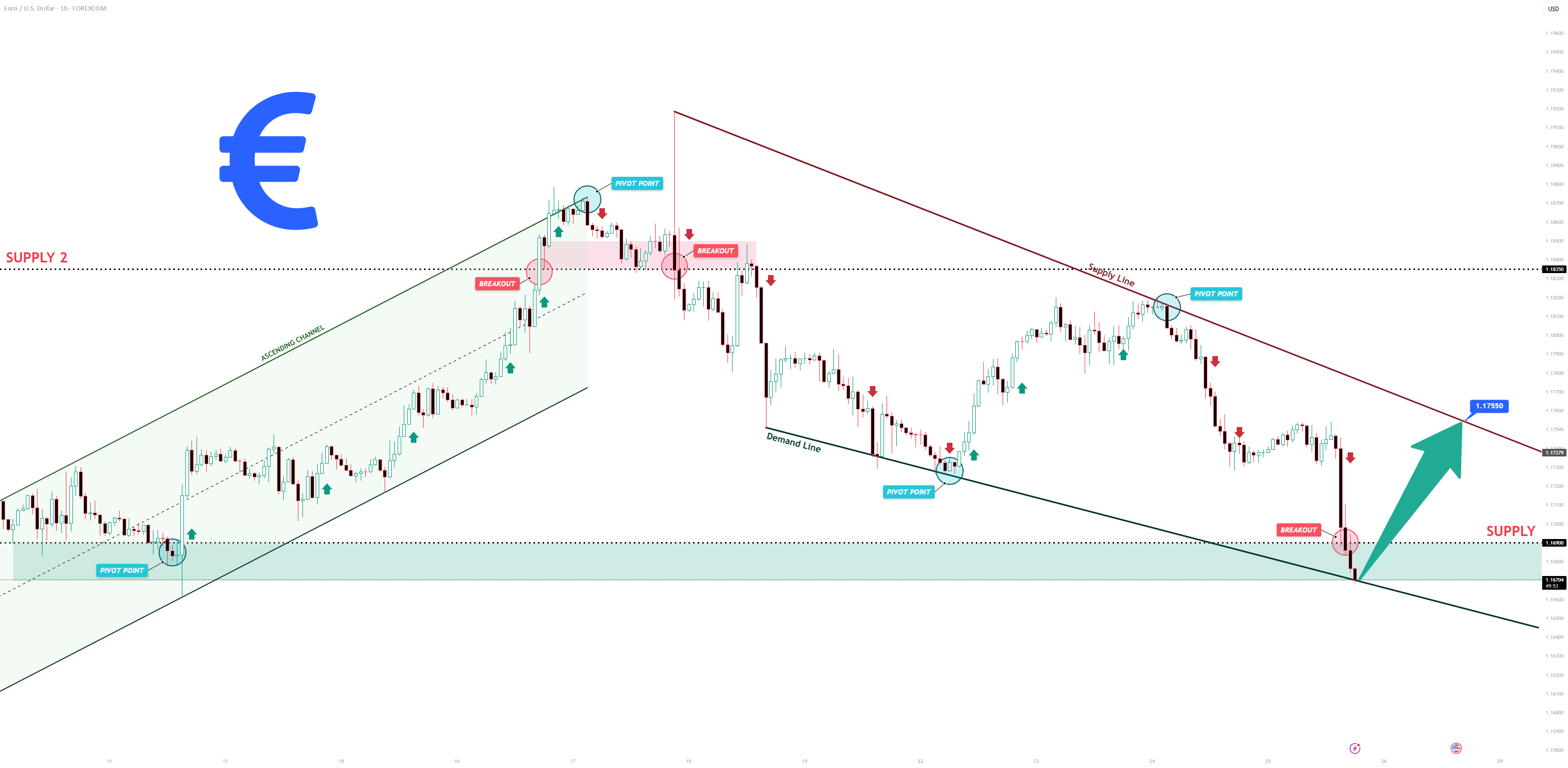 پیش بینی بلند مدت EURUSD: انتظار برگشت از حمایت کشویی