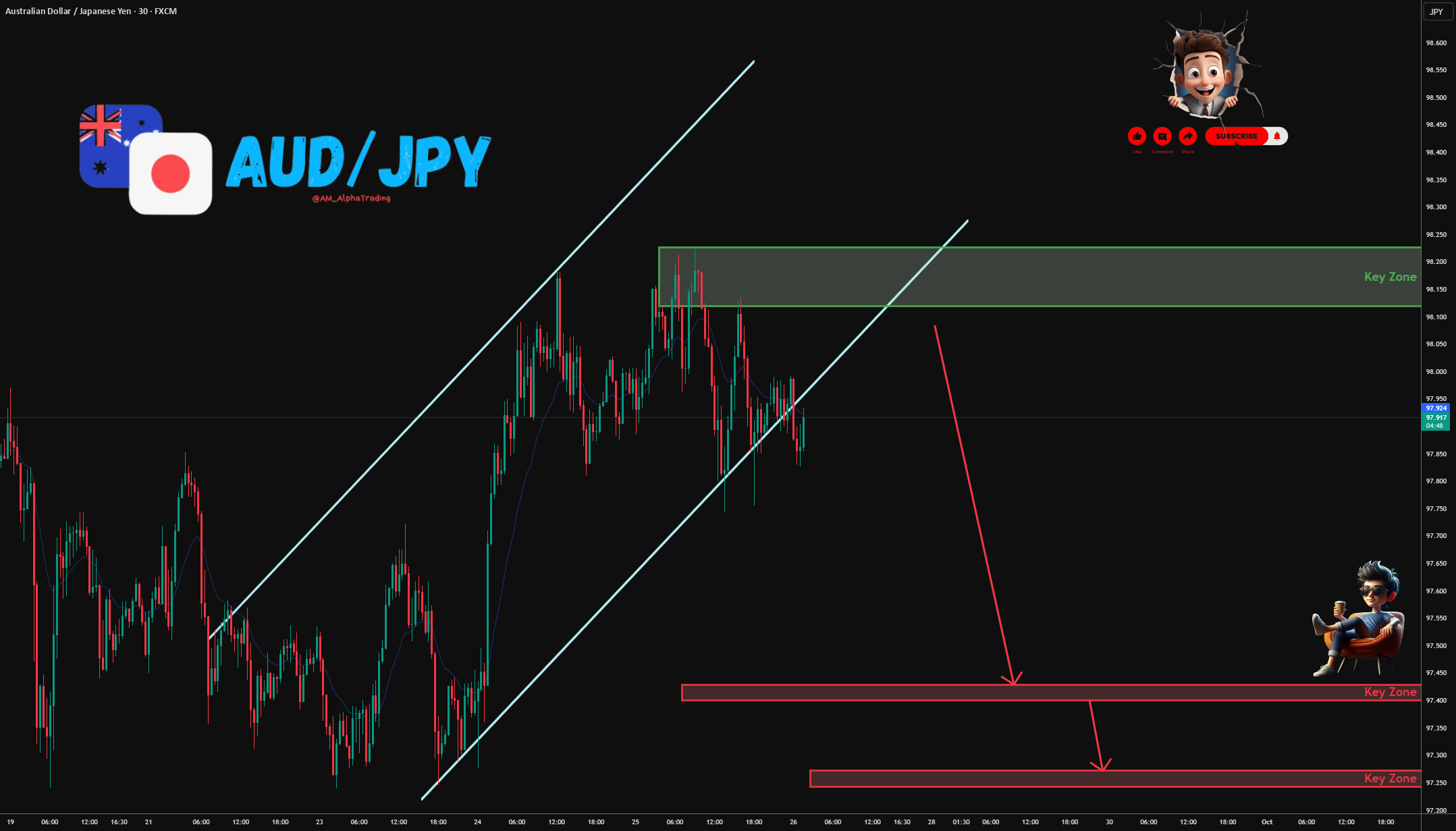AUD/JPY - ردی از سوی خرسی از منطقه کلیدی